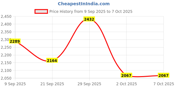 flipkart.com crew4 Cradle for baby boy and girls. Cradle With Swing And Mosquito Net . crew4 Price History Graph from 9 Sep 2025 to 6 Oct 2025