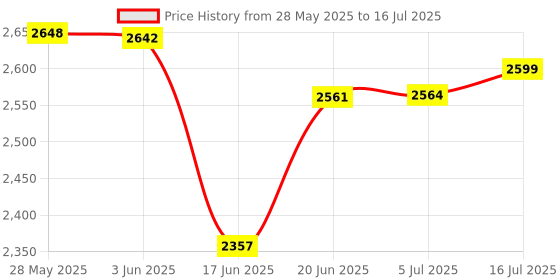 flipkart.com flammable Cradle for baby boy and girls . cradle with swing and mosqutio net . flammable Price History Graph from 28 May 2025 to 16 Jul 2025