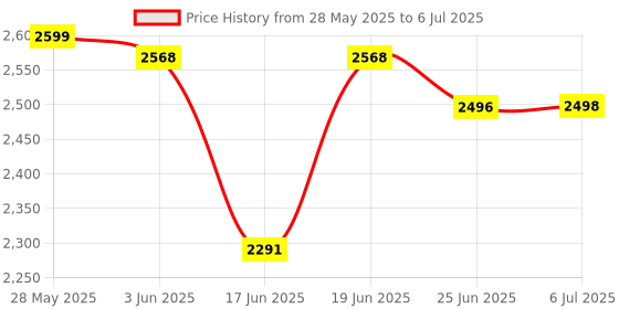 flipkart.com flammable Cradle for baby boy and girls .first step cradle with swing and mosqutio net . flammable Price History Graph from 28 May 2025 to 6 Jul 2025