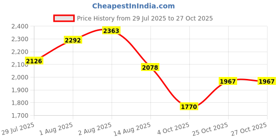 flipkart.com dharmsaar Cradle for baby boy girl dharmsaar Price History Graph from 29 Jul 2025 to 27 Oct 2025
