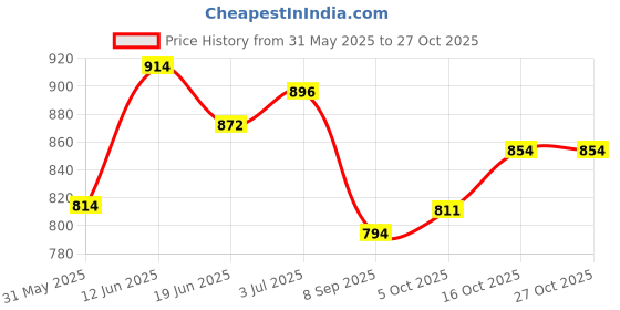 flipkart.com toysilo Cradle for baby swing kids jhula jhoola bouncer jula unjal julna 1-6 Year oonjal Swings toysilo Price History Graph from 31 May 2025 to 27 Oct 2025