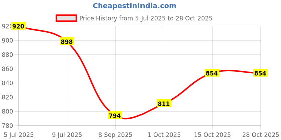 flipkart.com toysilo Cradle for baby swing kids jhula jhoola bouncer jula unjal julna 1-6 Year oonjal Swings toysilo Price History Graph from 5 Jul 2025 to 27 Oct 2025