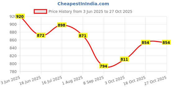 flipkart.com toysilo Cradle for baby swing kids jhula jhoola bouncer jula unjal julna 1-6 Year oonjal Swings toysilo Price History Graph from 3 Jun 2025 to 27 Oct 2025