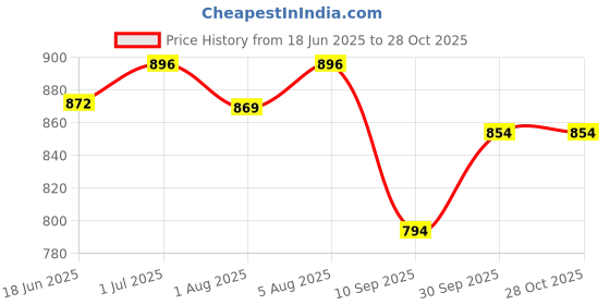 flipkart.com toysilo Cradle for baby swing kids jhula jhoola bouncer jula unjal julna 1-6 Year oonjal Swings toysilo Price History Graph from 18 Jun 2025 to 27 Oct 2025