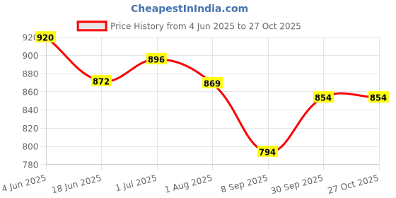 flipkart.com toysilo Cradle for baby swing kids jhula jhoola bouncer jula unjal julna 1-6 Year oonjal Swings toysilo Price History Graph from 4 Jun 2025 to 27 Oct 2025