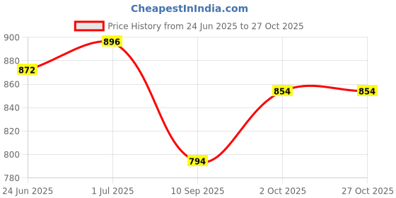 flipkart.com toysilo Cradle for baby swing kids jhula jhoola bouncer jula unjal julna 1-6 Year oonjal Swings toysilo Price History Graph from 24 Jun 2025 to 27 Oct 2025