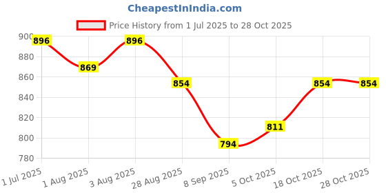 flipkart.com toysilo Cradle for baby swing kids jhula jhoola bouncer jula unjal julna 1-6 Year oonjal Swings toysilo Price History Graph from 1 Jul 2025 to 27 Oct 2025