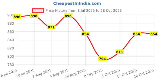 flipkart.com toysilo Cradle for baby swing kids jhula jhoola bouncer jula unjal julna 1-6 Year oonjal Swings toysilo Price History Graph from 8 Jul 2025 to 27 Oct 2025