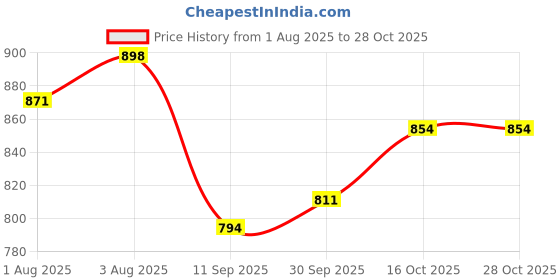 flipkart.com toysilo Cradle for baby swing kids jhula jhoola bouncer jula unjal julna 1-6 Year oonjal Swings toysilo Price History Graph from 1 Aug 2025 to 27 Oct 2025