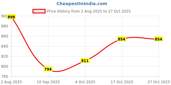 flipkart.com toysilo Cradle for baby swing kids jhula jhoola bouncer jula unjal julna 1-6 Year oonjal Swings toysilo Price History Graph from 2 Aug 2025 to 27 Oct 2025