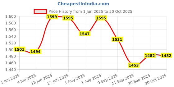 flipkart.com beetot cradle for baby, ventilated cradle, window hanger baby cradle beetot Price History Graph from 1 Jun 2025 to 30 Oct 2025
