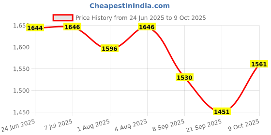 flipkart.com momtike Cradle for baby with sliding window hanger, cradle swing, baby thottil momtike Price History Graph from 24 Jun 2025 to 9 Oct 2025