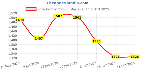 flipkart.com momtike Cradle for baby with sliding window hanger, cradle swing, baby thottil momtike Price History Graph from 30 May 2025 to 10 Oct 2025