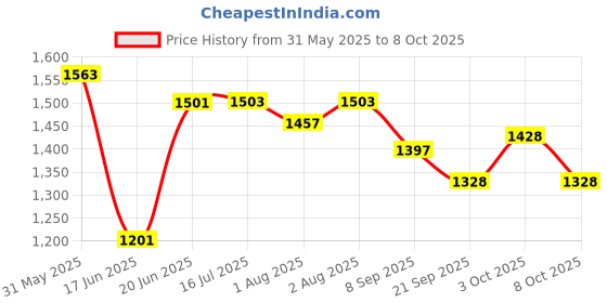 flipkart.com momtike Cradle for baby with sliding window hanger, cradle swing, baby thottil momtike Price History Graph from 31 May 2025 to 8 Oct 2025