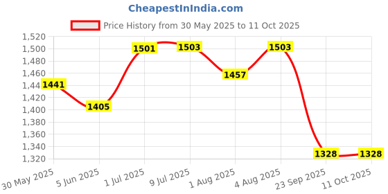 flipkart.com momtike Cradle for baby with sliding window hanger, cradle swing, baby thottil momtike Price History Graph from 30 May 2025 to 11 Oct 2025