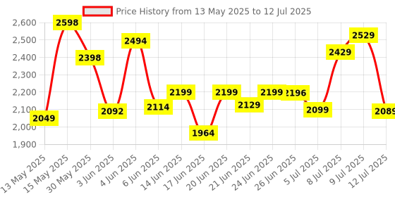 flipkart.com crew4 Cradle for kids cradle for baby boy and girl Cradle With Swing & Mosquito Net crew4 Price History Graph from 13 May 2025 to 12 Jul 2025