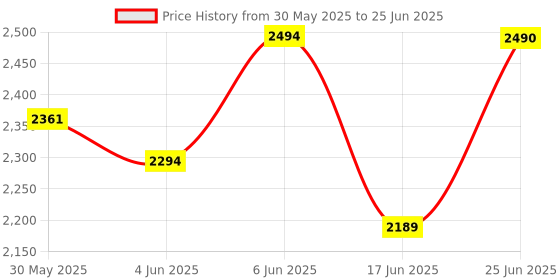 flipkart.com evohome Cradle for kids cradle for baby boy and girl Cradle With Swing & Mosquito Net evohome Price History Graph from 30 May 2025 to 25 Jun 2025