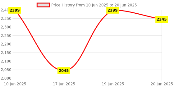 flipkart.com kriddo Cradle for kids cradle for baby boy and girl Cradle With Swing & Mosquito Net kriddo Price History Graph from 10 Jun 2025 to 20 Jun 2025