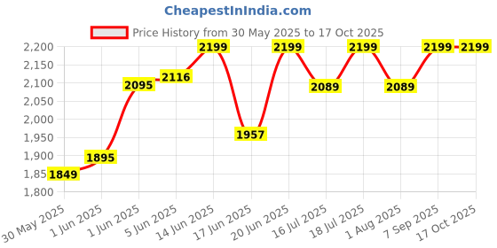flipkart.com crew4 Cradle for kids cradle for baby boy and girl Cradle With Swing & Mosquito Net crew4 Price History Graph from 30 May 2025 to 17 Oct 2025