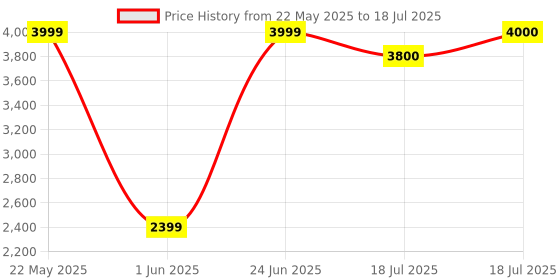flipkart.com crew4 Cradle for kids cradle for baby boy and girl Cradle With Swing & Mosquito Net crew4 Price History Graph from 22 May 2025 to 18 Jul 2025