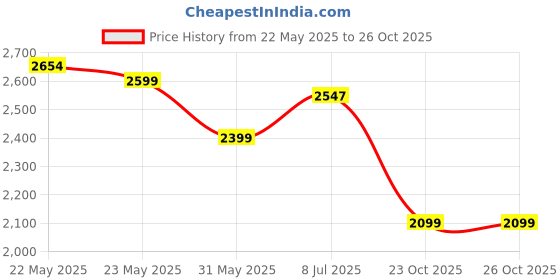 flipkart.com crew4 Cradle for kids cradle for baby boy and girl Cradle With Swing & Mosquito Net crew4 Price History Graph from 22 May 2025 to 25 Oct 2025