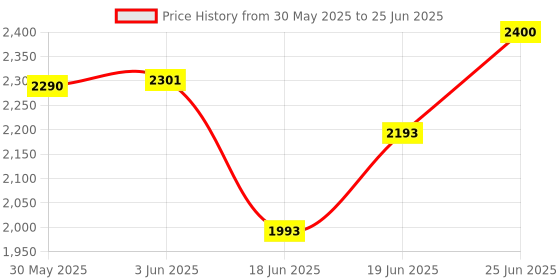flipkart.com n2p Cradle for kids cradle for baby boy and girl Cradle With Swing & Mosquito Net n2p Price History Graph from 30 May 2025 to 25 Jun 2025