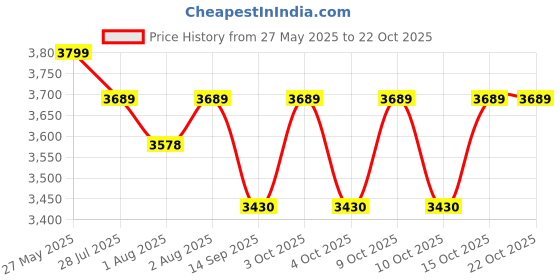 flipkart.com dugri Cradle for kids cradle for baby boy and girl Cradle With Swing & Mosquito Net dugri Price History Graph from 27 May 2025 to 22 Oct 2025