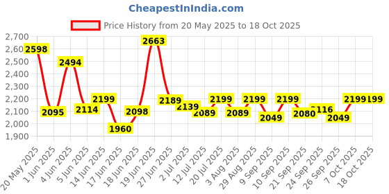 flipkart.com crew4 Cradle for kids cradle for baby boy and girl Cradle With Swing & Mosquito Net crew4 Price History Graph from 20 May 2025 to 18 Oct 2025