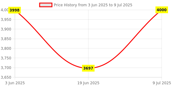 flipkart.com n2p Cradle for kids cradle for baby boy and girl Cradle With Swing & Mosquito Net n2p Price History Graph from 3 Jun 2025 to 9 Jul 2025