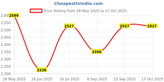 flipkart.com evohome Cradle for kids cradle for baby boy and girl Cradle With Swing & Mosquito Net evohome Price History Graph from 28 May 2025 to 17 Oct 2025