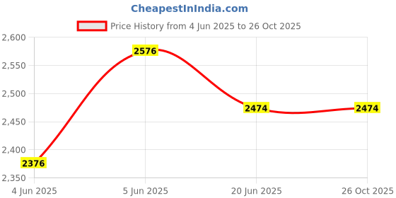 flipkart.com evohome Cradle for kids cradle for baby boy and girl Cradle With Swing & Mosquito Net evohome Price History Graph from 4 Jun 2025 to 26 Oct 2025