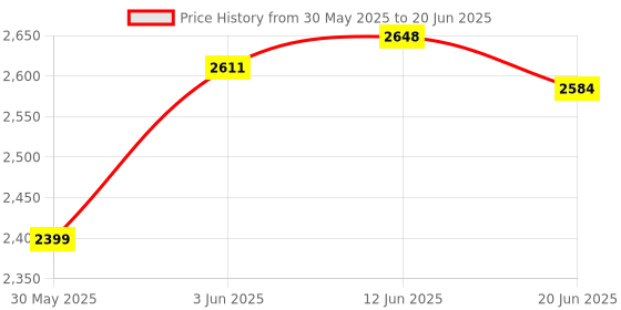 flipkart.com flammable Cradle for kids cradle for baby boy and girl Cradle With Swing & Mosquito Net flammable Price History Graph from 30 May 2025 to 20 Jun 2025