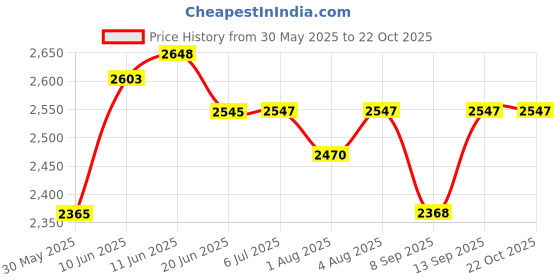 flipkart.com evohome Cradle for kids cradle for baby boy and girl Cradle With Swing & Mosquito Net evohome Price History Graph from 30 May 2025 to 22 Oct 2025
