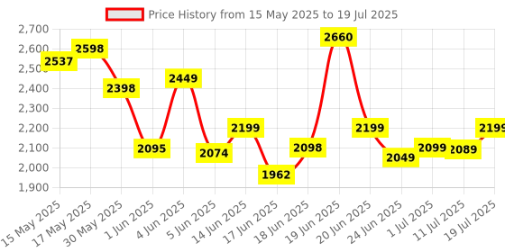 flipkart.com crew4 Cradle for kids cradle for baby boy and girl Cradle With Swing & Mosquito Net crew4 Price History Graph from 15 May 2025 to 11 Jul 2025