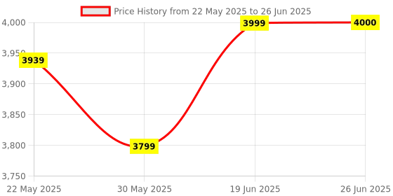 flipkart.com dugri Cradle for kids cradle for baby boy and girl Cradle With Swing & Mosquito Net dugri Price History Graph from 22 May 2025 to 26 Jun 2025
