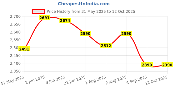 flipkart.com flammable Cradle for kids cradle for baby boy and girl Cradle With Swing & Mosquito Net flammable Price History Graph from 31 May 2025 to 12 Oct 2025