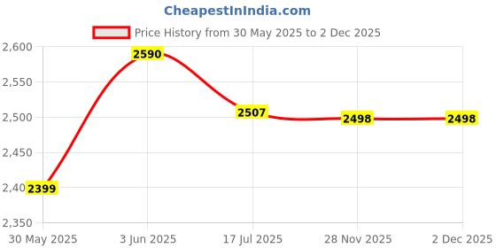 flipkart.com flammable Cradle for kids cradle for baby boy and girl Cradle With Swing & Mosquito Net flammable Price History Graph from 30 May 2025 to 2 Dec 2025