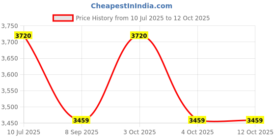 flipkart.com n2p Cradle for kids cradle for baby boy and girl Cradle With Swing & Mosquito Net n2p Price History Graph from 10 Jul 2025 to 11 Oct 2025