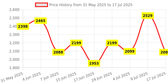 flipkart.com crew4 Cradle for kids cradle for baby boy and girl Cradle With Swing & Mosquito Net crew4 Price History Graph from 31 May 2025 to 17 Jul 2025