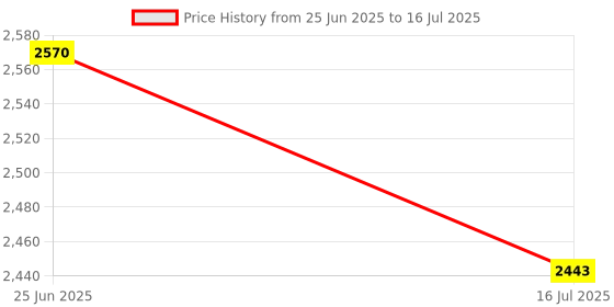 flipkart.com crew4 Cradle for kids cradle for baby boy and girl Cradle With Swing & Mosquito Net crew4 Price History Graph from 25 Jun 2025 to 16 Jul 2025