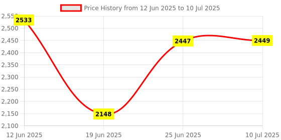 flipkart.com evohome Cradle for kids cradle for baby boy and girl Cradle With Swing & Mosquito Net evohome Price History Graph from 12 Jun 2025 to 10 Jul 2025