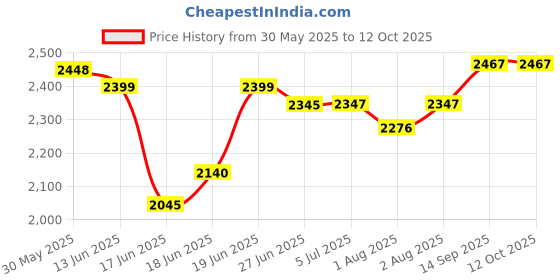 flipkart.com flammable Cradle for kids cradle for baby boy and girl Cradle With Swing & Mosquito Net flammable Price History Graph from 30 May 2025 to 12 Oct 2025