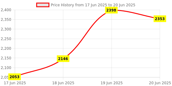 flipkart.com flammable Cradle for kids cradle for baby boy and girl Cradle With Swing & Mosquito Net flammable Price History Graph from 17 Jun 2025 to 20 Jun 2025