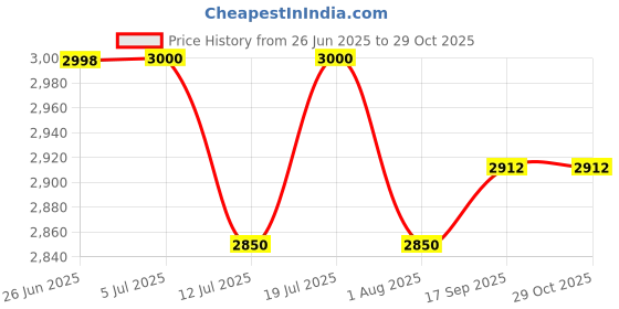 flipkart.com crew4 Cradle for kids cradle for baby boy and girl Cradle With Swing & Mosquito Net crew4 Price History Graph from 26 Jun 2025 to 29 Oct 2025