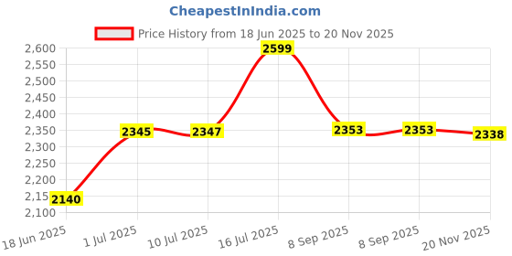 flipkart.com kriddo Cradle for kids cradle for baby boy and girl Cradle With Swing & Mosquito Net kriddo Price History Graph from 18 Jun 2025 to 20 Nov 2025