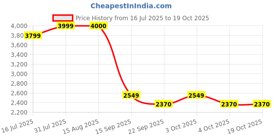 flipkart.com crew4 Cradle for kids cradle for baby boy and girl Cradle With Swing & Mosquito Net crew4 Price History Graph from 16 Jul 2025 to 19 Oct 2025