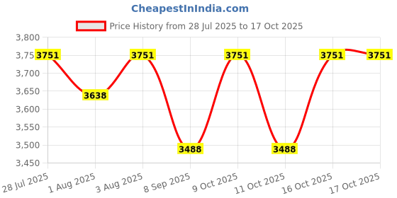 flipkart.com dugri Cradle for kids cradle for baby boy and girl Cradle With Swing & Mosquito Net dugri Price History Graph from 28 Jul 2025 to 17 Oct 2025