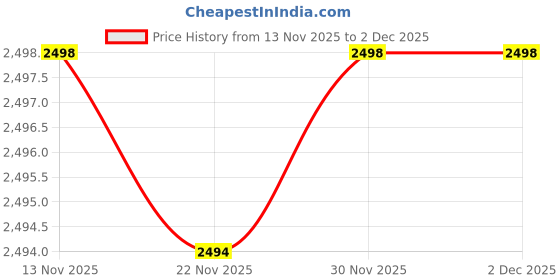 flipkart.com flammable Cradle for kids cradle for baby boy and girl Cradle With Swing & Mosquito Net flammable Price History Graph from 13 Nov 2025 to 2 Dec 2025