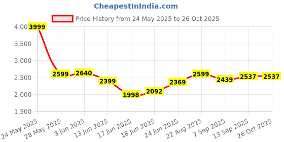 flipkart.com flammable Cradle for kids cradle for baby boy and girl Cradle With Swing & Mosquito Net Bassinet flammable Price History Graph from 24 May 2025 to 26 Oct 2025