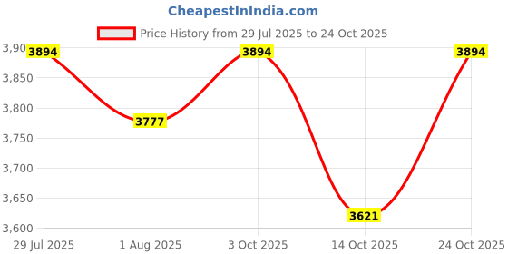 flipkart.com nexova Cradle for kids cradle for baby boy and girl Cradle With Swing & Mosquito Net Bassinet nexova Price History Graph from 29 Jul 2025 to 24 Oct 2025